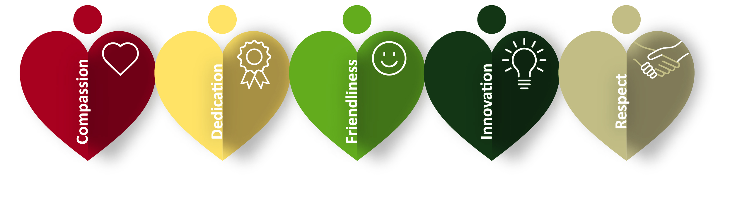 the five hearts of compassion, dedication, friendliness, innovation, and respect